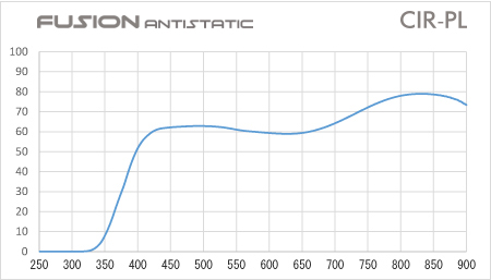 HOYA | FUSION ANTISTATIC CIR-PL