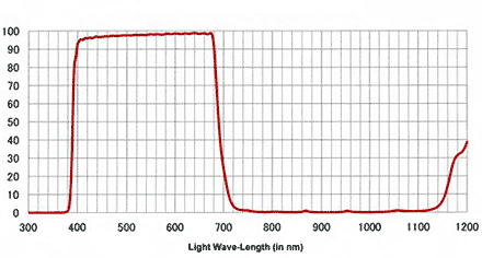 Hoya 77mm UV and IR Cut Screw-in Filter
